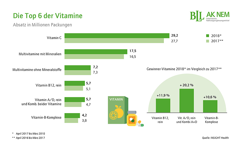 Vitamine & Mineralstoffe: Marktdaten & -analyse