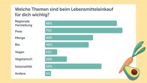 Bring! Shopping-Trend-Studie 2023: Deutsche Verbraucher:innen setzen auf Preise und Nachhaltigkeit