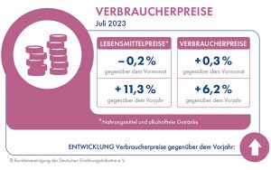 BVE-Konjunkturreport Ernährungsindustrie 09/23: Absatzplus im Juni; ifo-Geschäftsklimaindex weiterhin getrübt