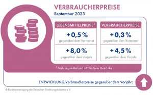 BVE-Konjunkturreport Ernährungsindustrie 11/23: Absatzminus im August; ifo-Geschäftsklimaindex leicht verbessert
