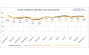 GEDAT-Zahlen zur Entwicklung des Getränkefachgroßhandels im Außer-Haus-Markt