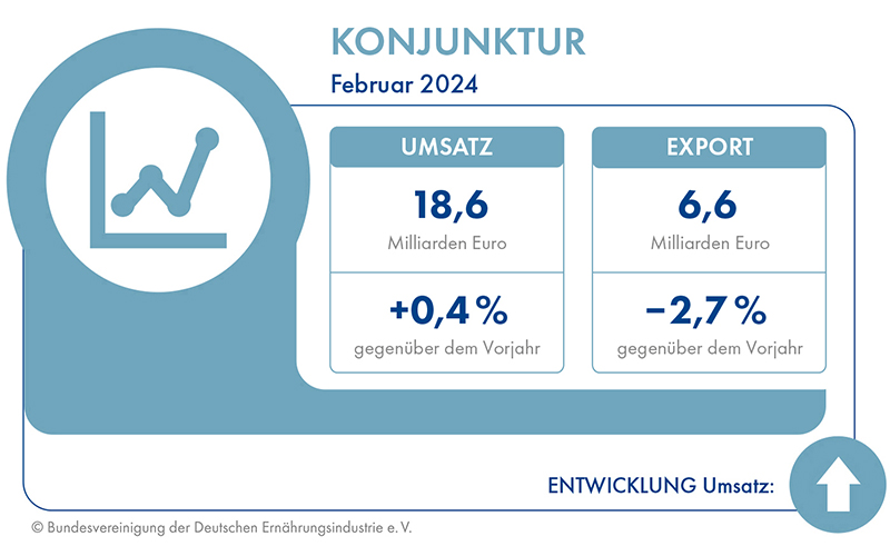 BVE-Konjunkturreport Ernährungsindustrie 05/24: Umsatzplus im Februar bei schwächelndem Export